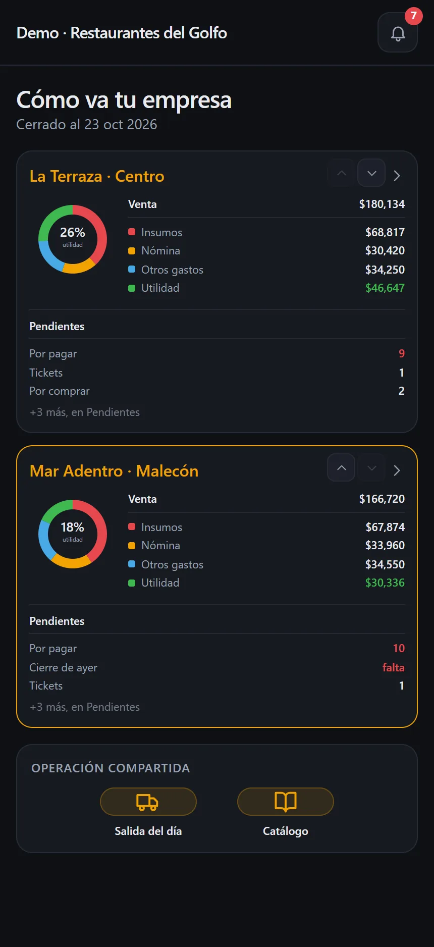 Cómo va tu empresa: por restaurante, el anillo de utilidad con venta, insumos, nómina, otros gastos y utilidad.